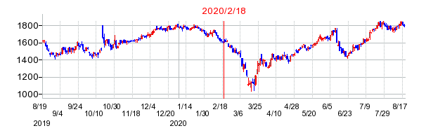 2020年2月18日 16:03前後のの株価チャート